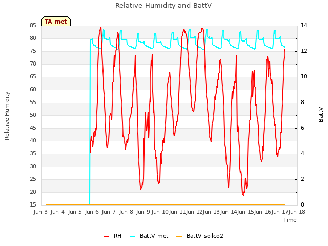 plot of Relative Humidity and BattV