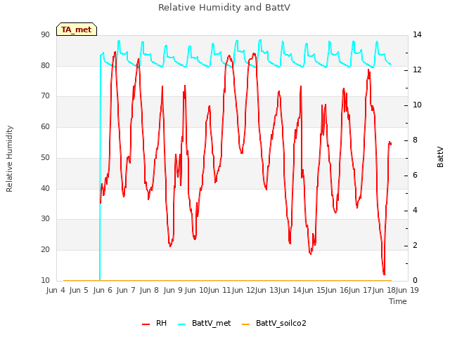 plot of Relative Humidity and BattV