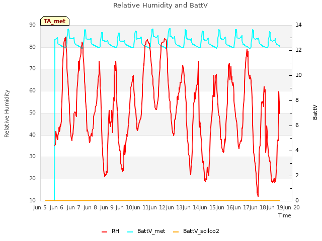 plot of Relative Humidity and BattV