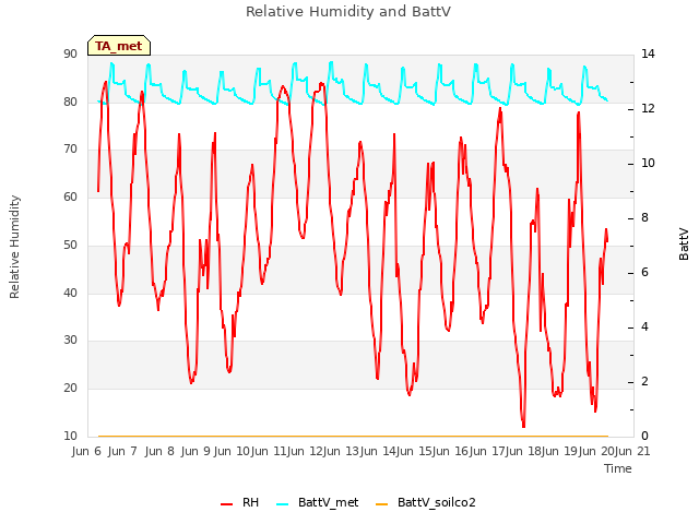 plot of Relative Humidity and BattV