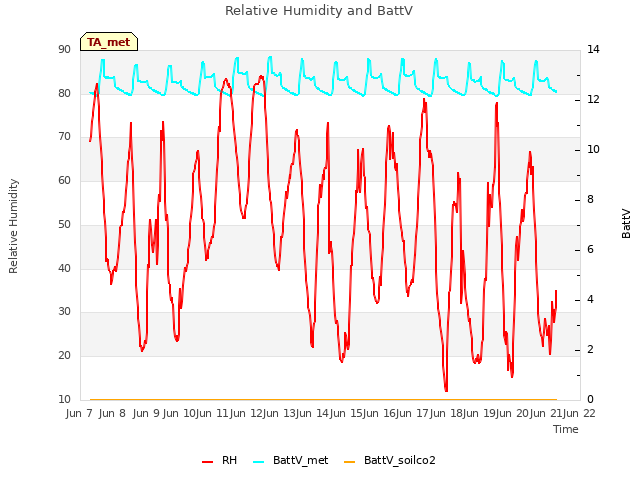 plot of Relative Humidity and BattV