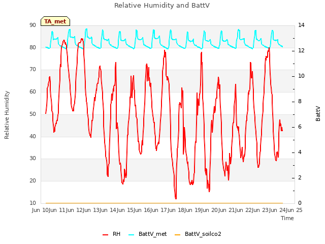 plot of Relative Humidity and BattV