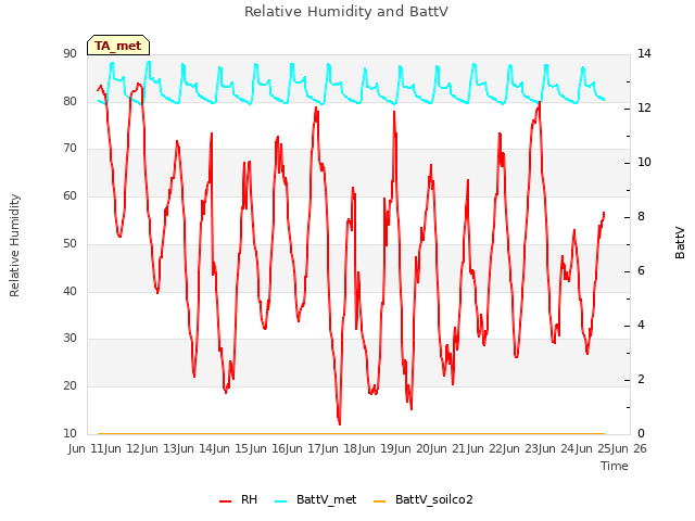 plot of Relative Humidity and BattV