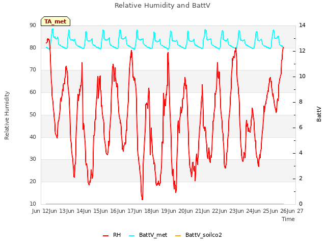 plot of Relative Humidity and BattV