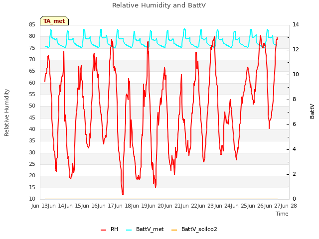 plot of Relative Humidity and BattV