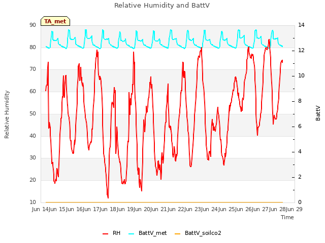 plot of Relative Humidity and BattV