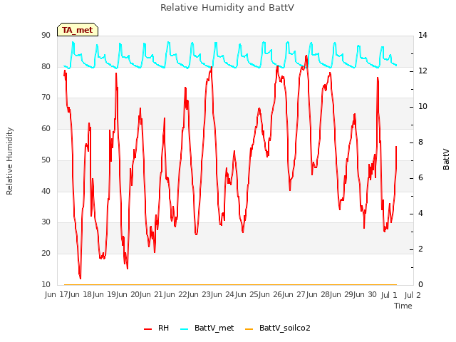 plot of Relative Humidity and BattV