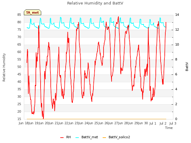 plot of Relative Humidity and BattV