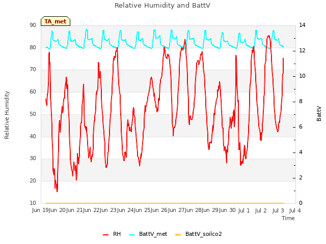 plot of Relative Humidity and BattV