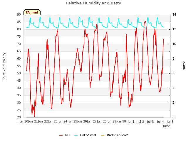 plot of Relative Humidity and BattV