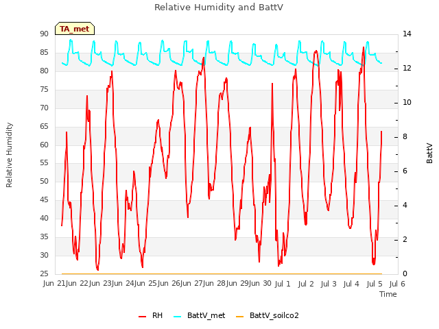 plot of Relative Humidity and BattV