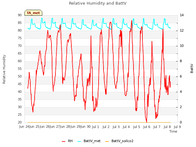 plot of Relative Humidity and BattV