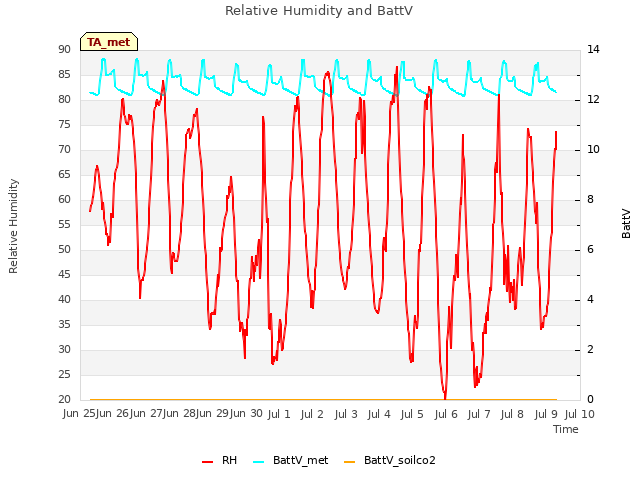 plot of Relative Humidity and BattV