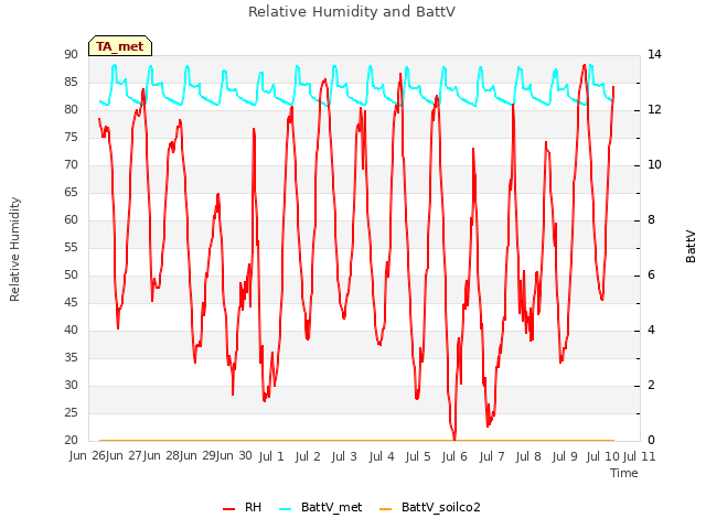 plot of Relative Humidity and BattV