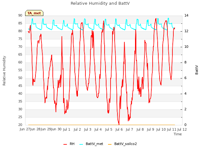 plot of Relative Humidity and BattV