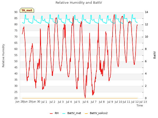 plot of Relative Humidity and BattV