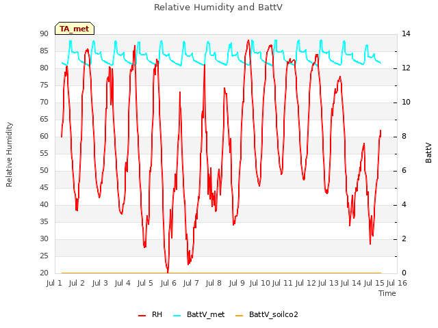 plot of Relative Humidity and BattV