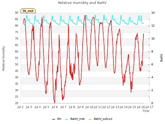 plot of Relative Humidity and BattV