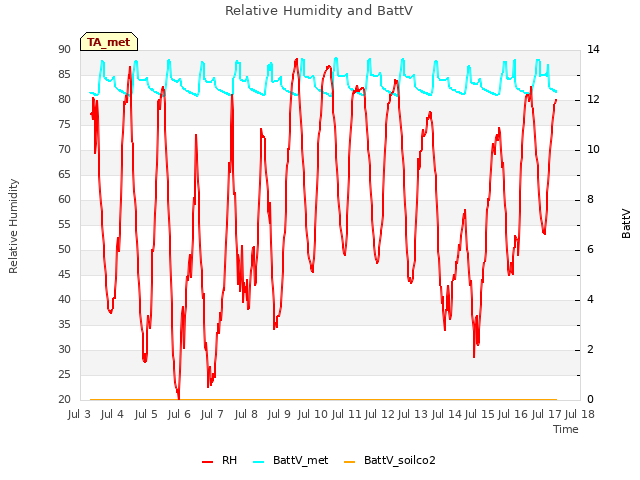 plot of Relative Humidity and BattV