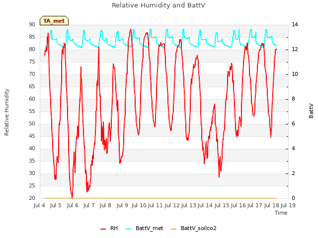 plot of Relative Humidity and BattV