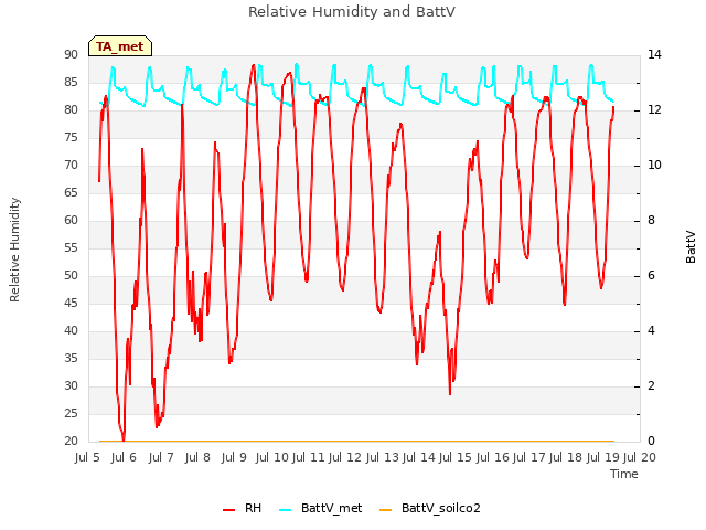 plot of Relative Humidity and BattV