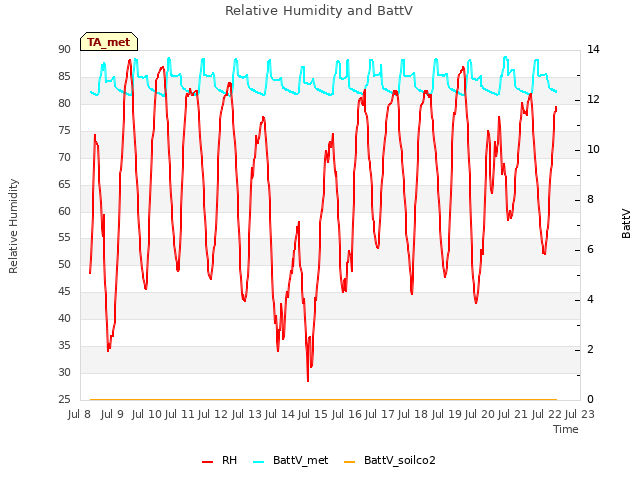 plot of Relative Humidity and BattV