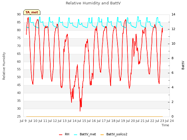 plot of Relative Humidity and BattV