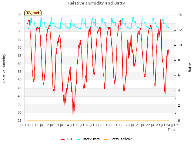 plot of Relative Humidity and BattV