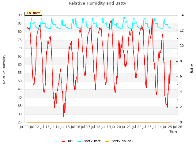 plot of Relative Humidity and BattV