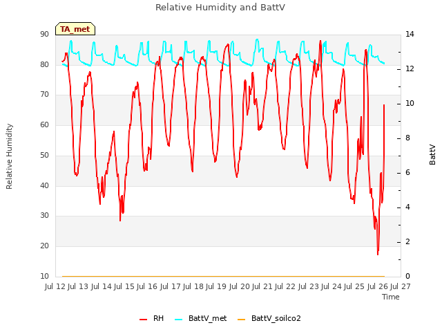 plot of Relative Humidity and BattV
