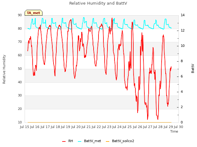 plot of Relative Humidity and BattV