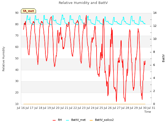 plot of Relative Humidity and BattV