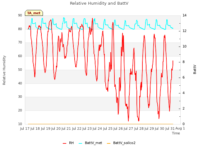 plot of Relative Humidity and BattV