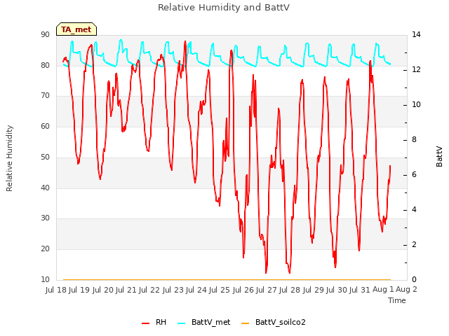 plot of Relative Humidity and BattV