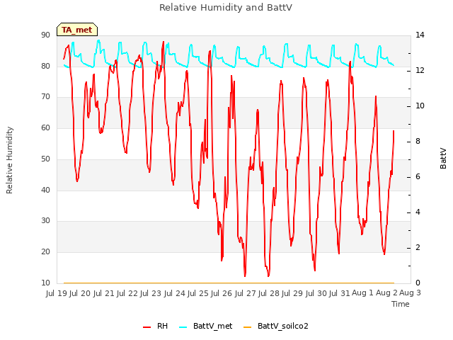 plot of Relative Humidity and BattV