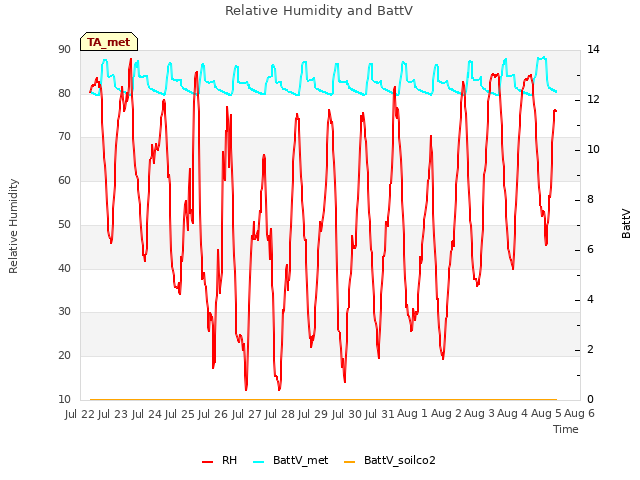 plot of Relative Humidity and BattV