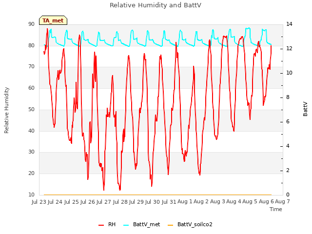 plot of Relative Humidity and BattV