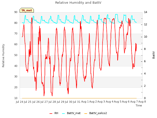 plot of Relative Humidity and BattV