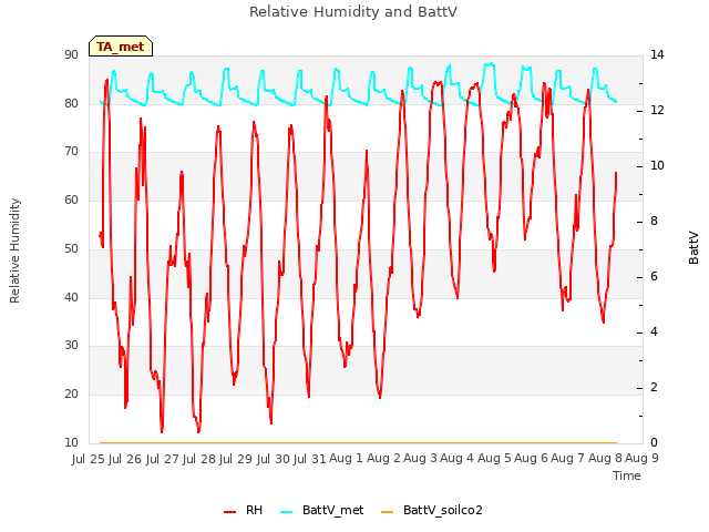 plot of Relative Humidity and BattV