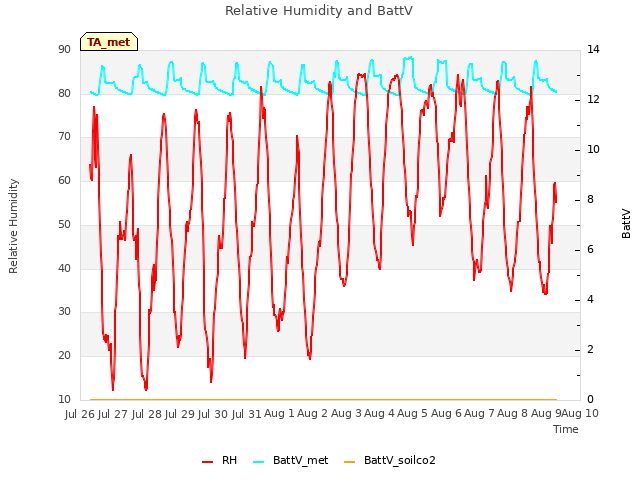 plot of Relative Humidity and BattV