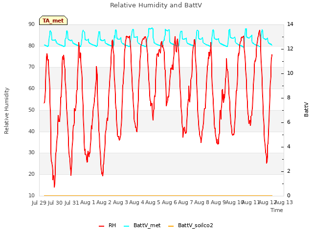 plot of Relative Humidity and BattV