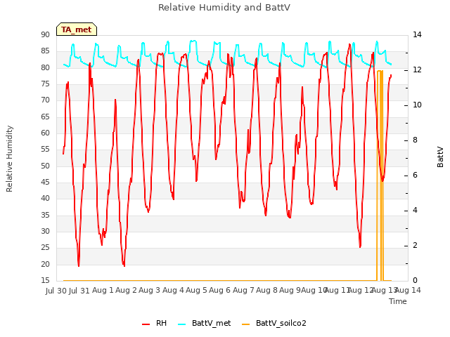 plot of Relative Humidity and BattV