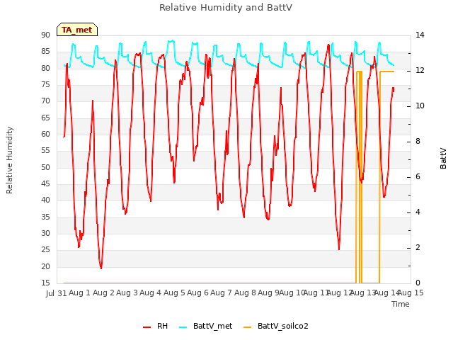 plot of Relative Humidity and BattV