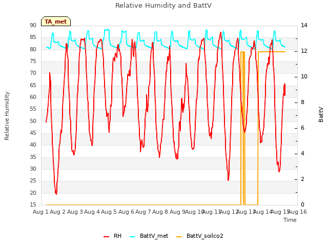 plot of Relative Humidity and BattV