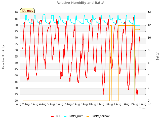 plot of Relative Humidity and BattV