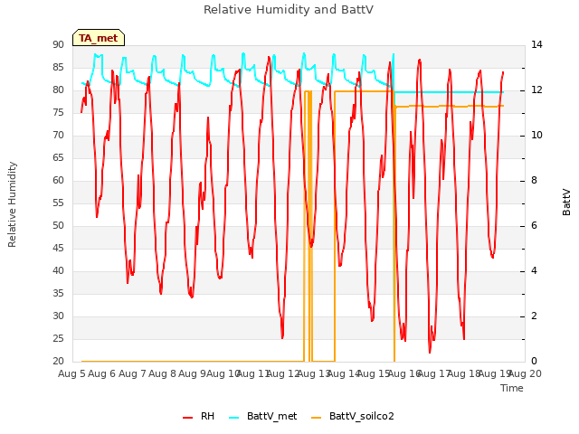 plot of Relative Humidity and BattV