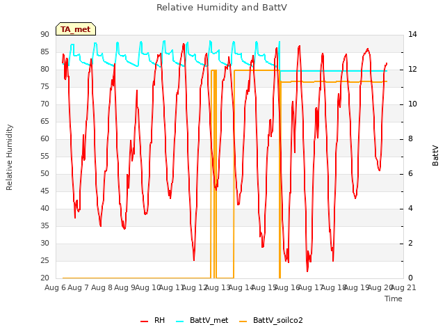 plot of Relative Humidity and BattV