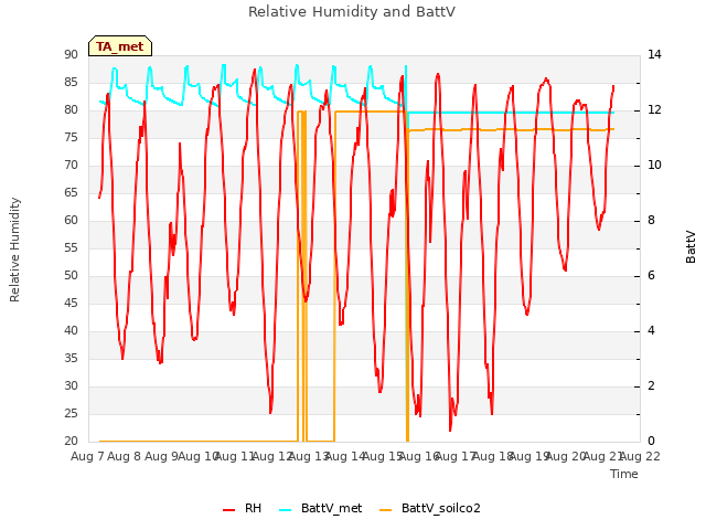 plot of Relative Humidity and BattV