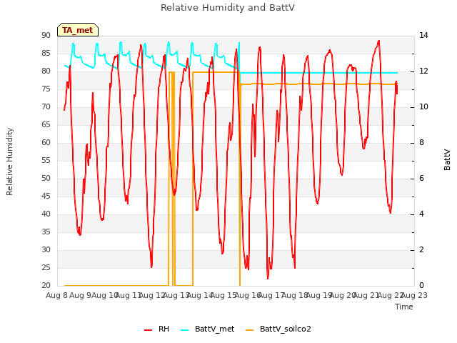 plot of Relative Humidity and BattV