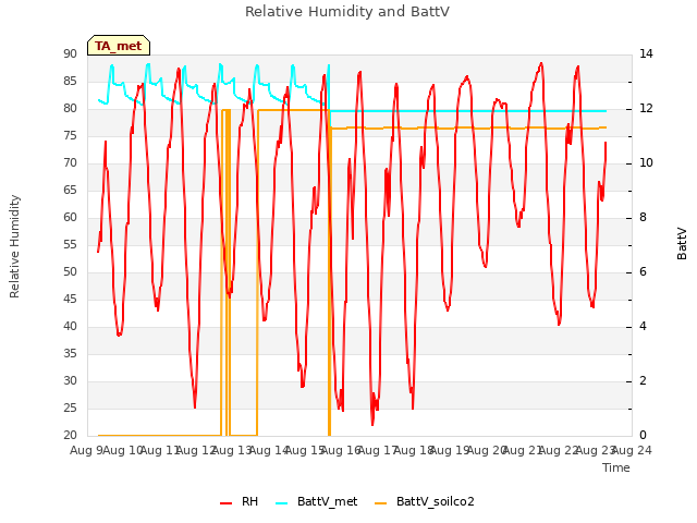 plot of Relative Humidity and BattV
